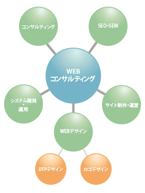 WEBコンサルティング概念図